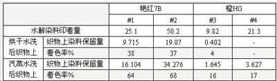 議棉布印花用活性染料的開發(fā)思路(上)